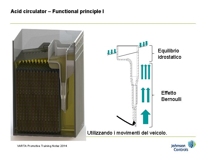 Acid circulator – Functional principle I Equilibrio idrostatico Effetto Bernoulli Utilizzando i movimenti del