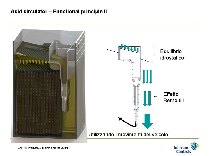 Acid circulator – Functional principle II Equilibrio idrostatico Effetto Bernoulli Utilizzando i movimenti del