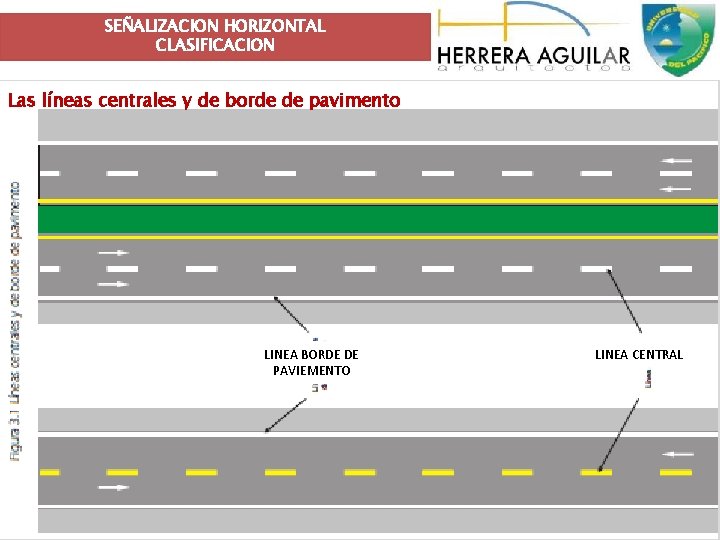 SEÑALIZACION HORIZONTAL CLASIFICACION Las líneas centrales y de borde de pavimento LINEA BORDE DE