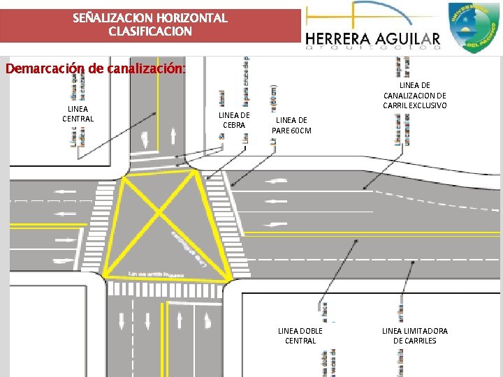 SEÑALIZACION HORIZONTAL CLASIFICACION Demarcación de canalización: LINEA CENTRAL LINEA DE CEBRA LINEA DE CANALIZACION