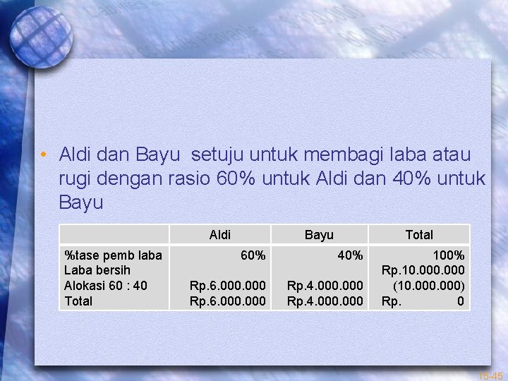  • Aldi dan Bayu setuju untuk membagi laba atau rugi dengan rasio 60%