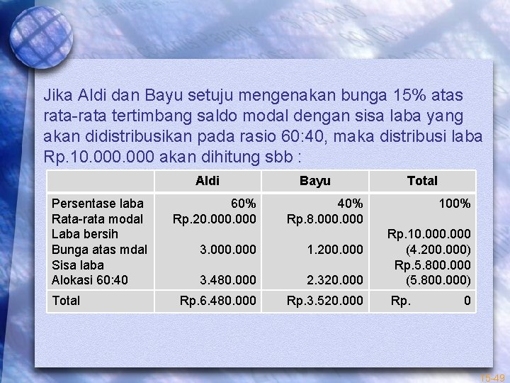 Jika Aldi dan Bayu setuju mengenakan bunga 15% atas rata-rata tertimbang saldo modal dengan