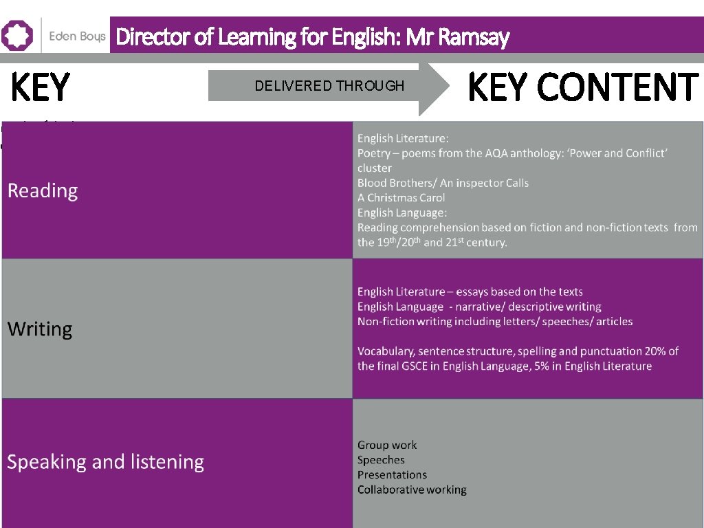Director of Learning for English: Mr Ramsay KEY SKILLS DELIVERED THROUGH KEY CONTENT 