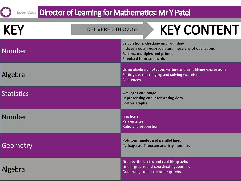 Director of Learning for Mathematics: Mr Y Patel KEY SKILLS Number Algebra DELIVERED THROUGH