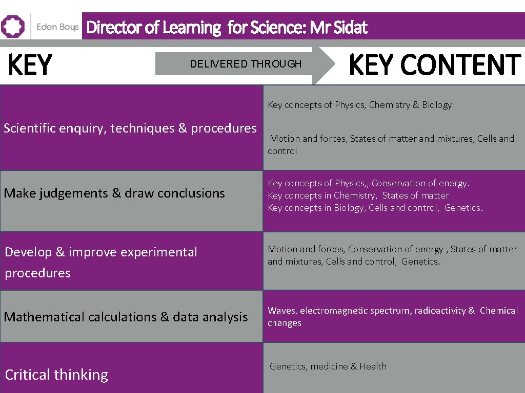 Director of Learning for Science: Mr Sidat KEY SKILLS DELIVERED THROUGH Scientific enquiry, techniques