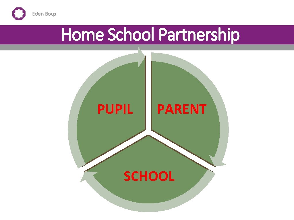 Home School Partnership PUPIL PARENT SCHOOL 