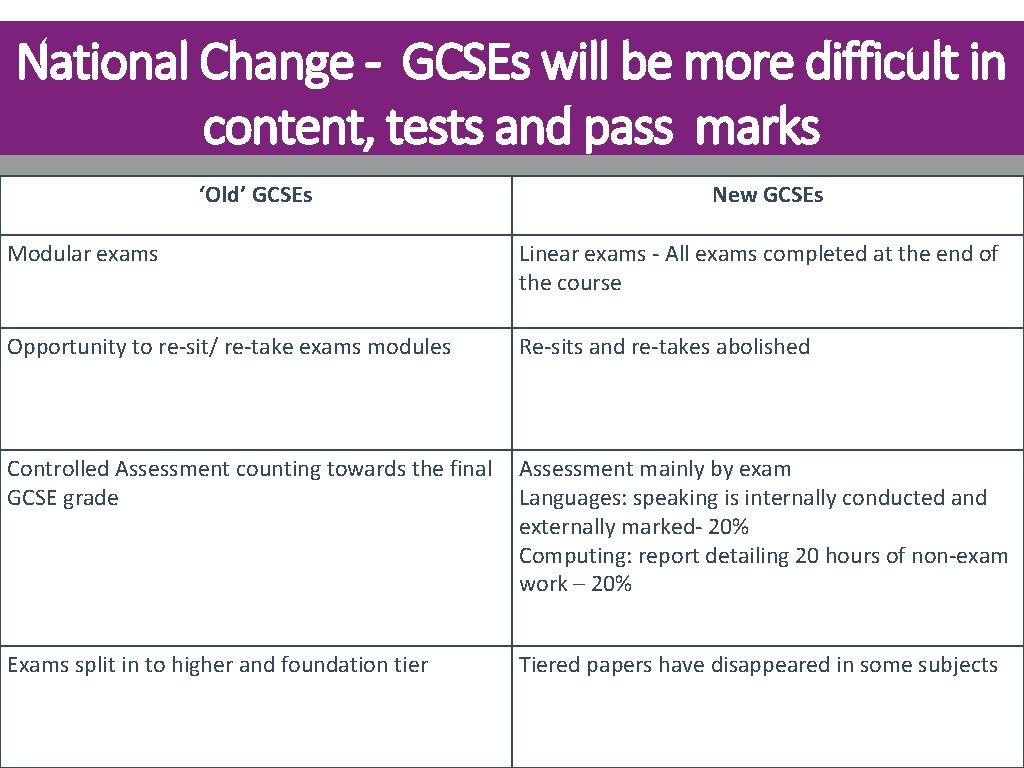 National Change - GCSEs will be more difficult in content, tests and pass marks