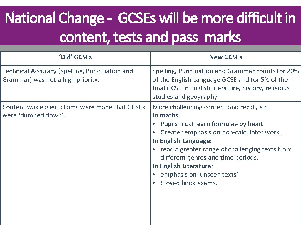 National Change - GCSEs will be more difficult in content, tests and pass marks