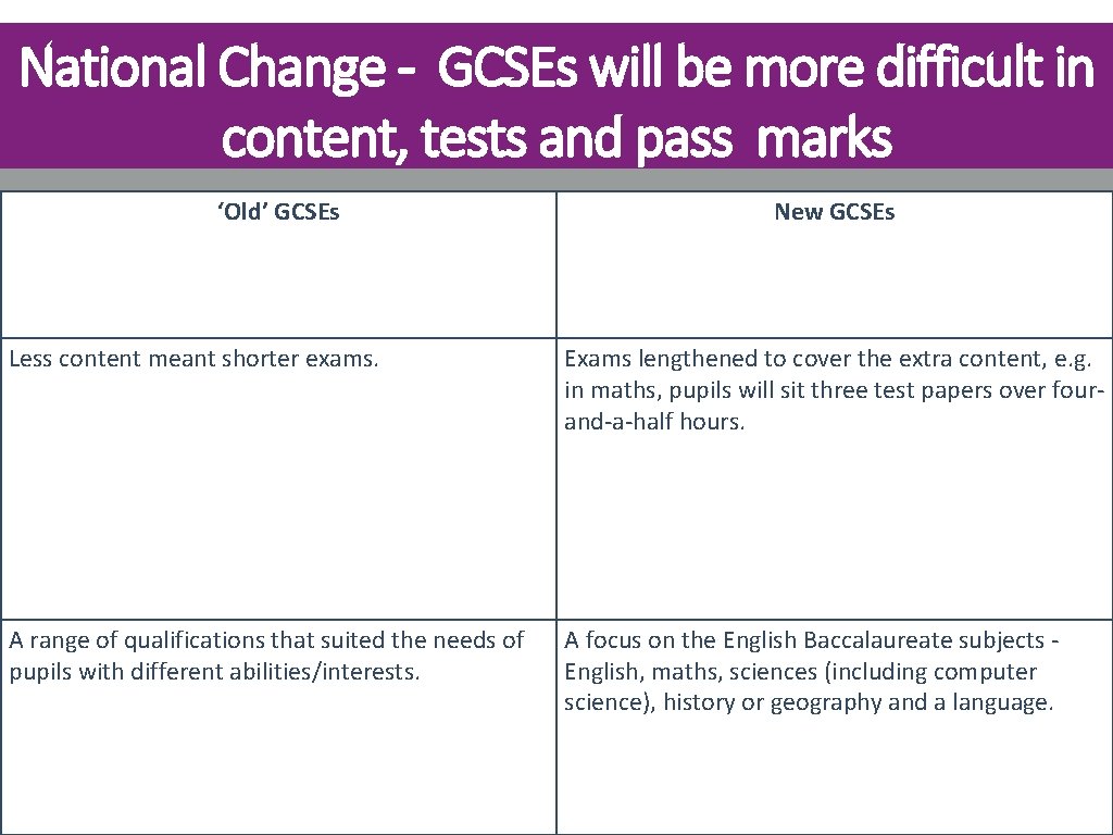 National Change - GCSEs will be more difficult in content, tests and pass marks