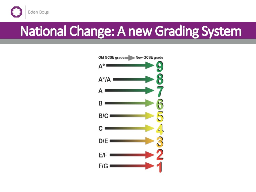 National Change: A new Grading System 
