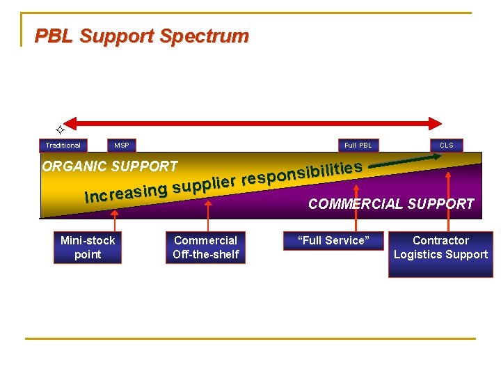 PBL Support Spectrum ² Traditional MSP Full PBL CLS lities i b i s