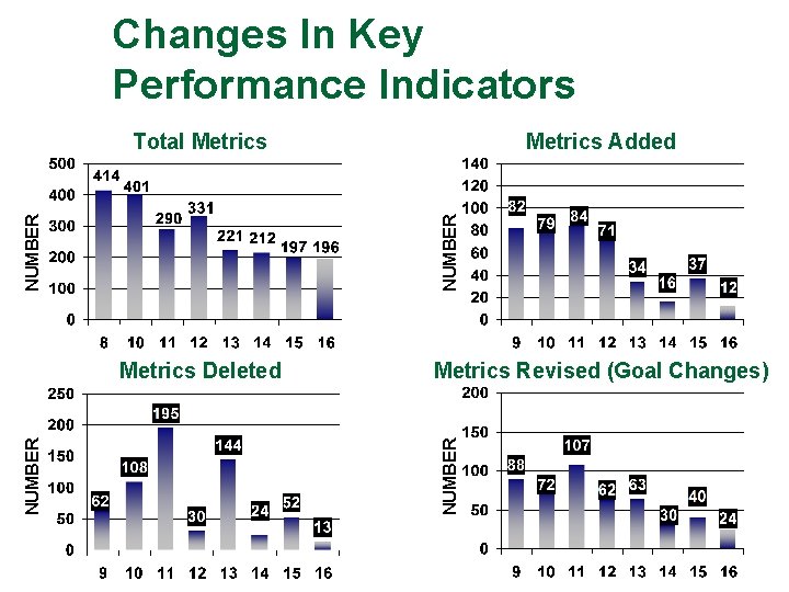 Changes In Key Performance Indicators Metrics Deleted Metrics Revised (Goal Changes) NUMBER Metrics Added