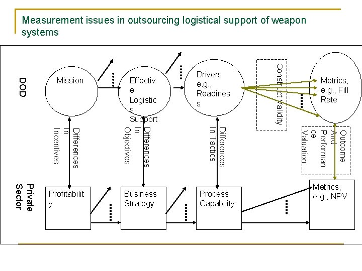 Measurement issues in outsourcing logistical support of weapon systems Process Capability Metrics, e. g.
