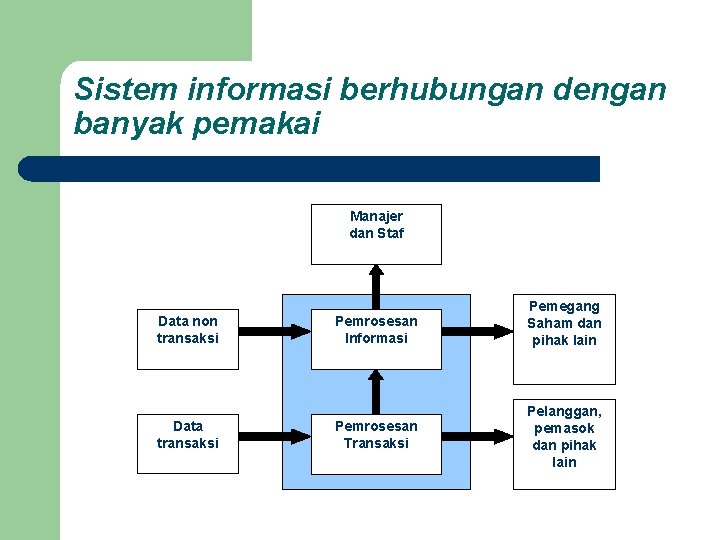 Sistem informasi berhubungan dengan banyak pemakai Manajer dan Staf Data non transaksi Pemrosesan Informasi