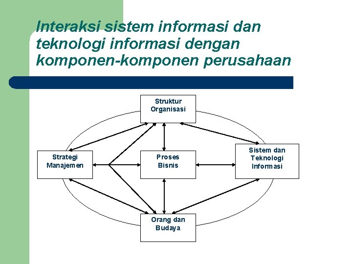 Interaksi sistem informasi dan teknologi informasi dengan komponen-komponen perusahaan Struktur Organisasi Strategi Manajemen Proses