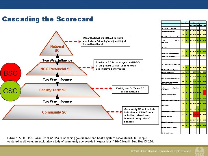 Cascading the Scorecard A. Patients & Community 1 Overall Patient Satisfaction National SC Organizational