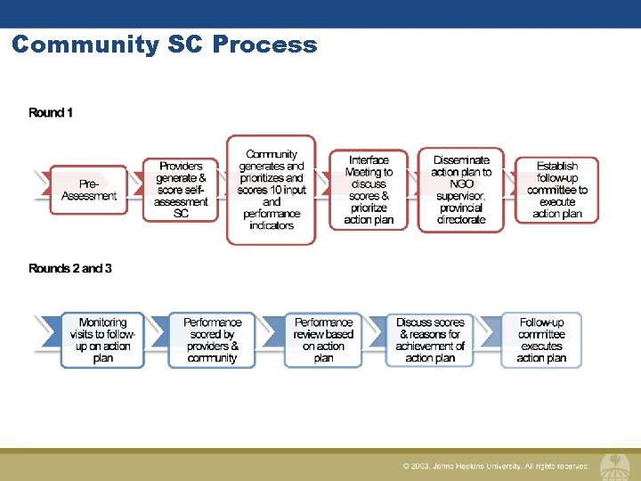 Community SC Process 