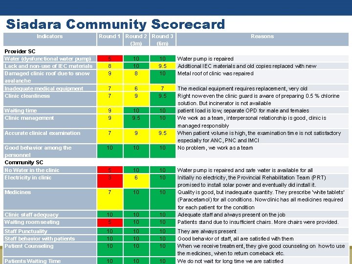 Siadara Community Scorecard Indicators Provider SC Water (dysfunctional water pump) Lack and non-use of