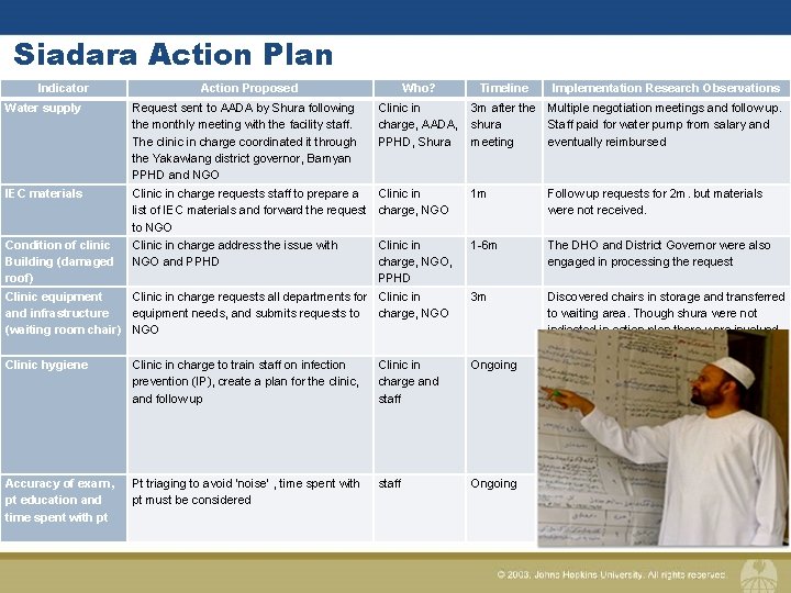 Siadara Action Plan Indicator Action Proposed Who? Timeline Implementation Research Observations Water supply Request