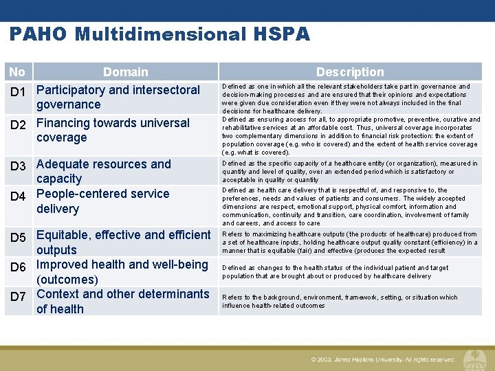 PAHO Multidimensional HSPA No Domain D 1 Participatory and intersectoral governance D 2 Financing