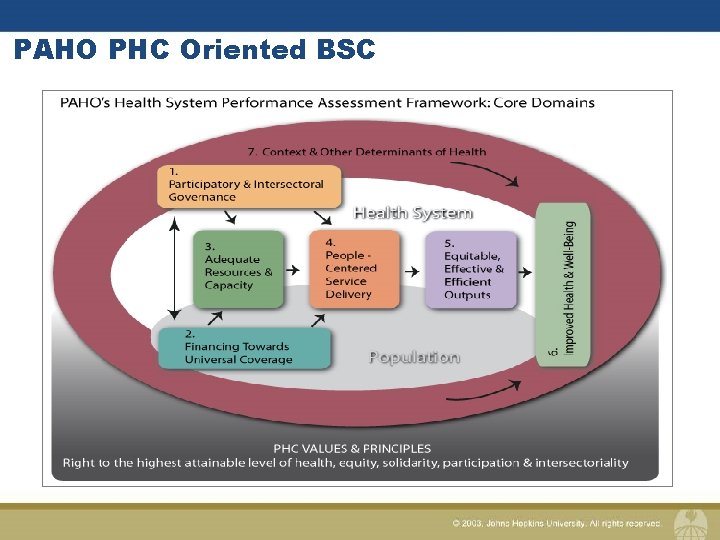 PAHO PHC Oriented BSC 