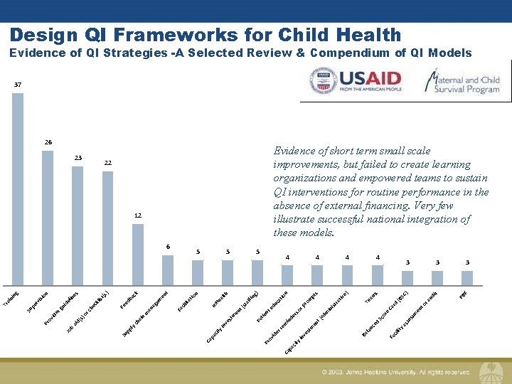 Design QI Frameworks for Child Health Evidence of QI Strategies -A Selected Review &