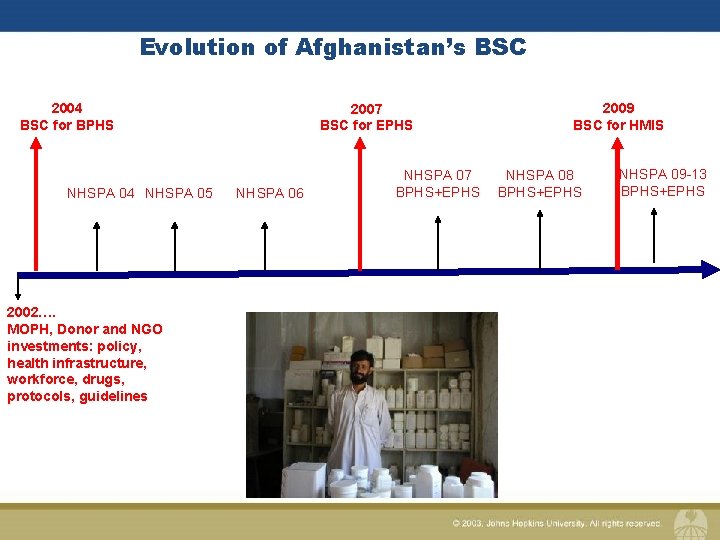Evolution of Afghanistan’s BSC 2004 BSC for BPHS NHSPA 04 NHSPA 05 2002…. MOPH,