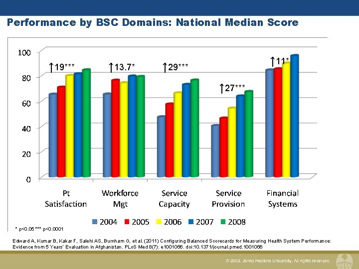 Performance by BSC Domains: National Median Score ↑ 19*** ↑ 13. 7* ↑ 11*