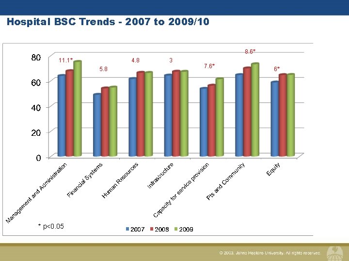 Hospital BSC Trends - 2007 to 2009/10 8. 6* 11. 1* 4. 8 5.