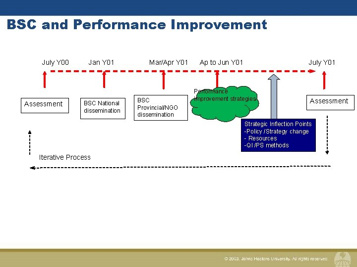 BSC and Performance Improvement July Y 00 Assessment Jan Y 01 BSC National dissemination