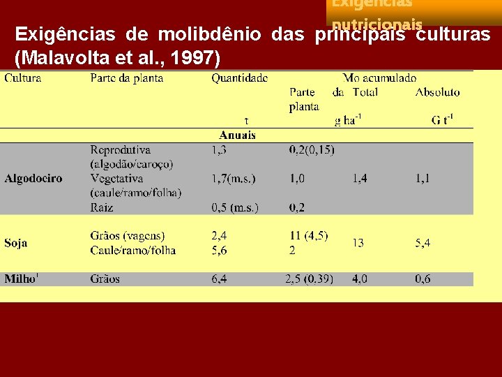 Exigências nutricionais Exigências de molibdênio das principais culturas (Malavolta et al. , 1997) 