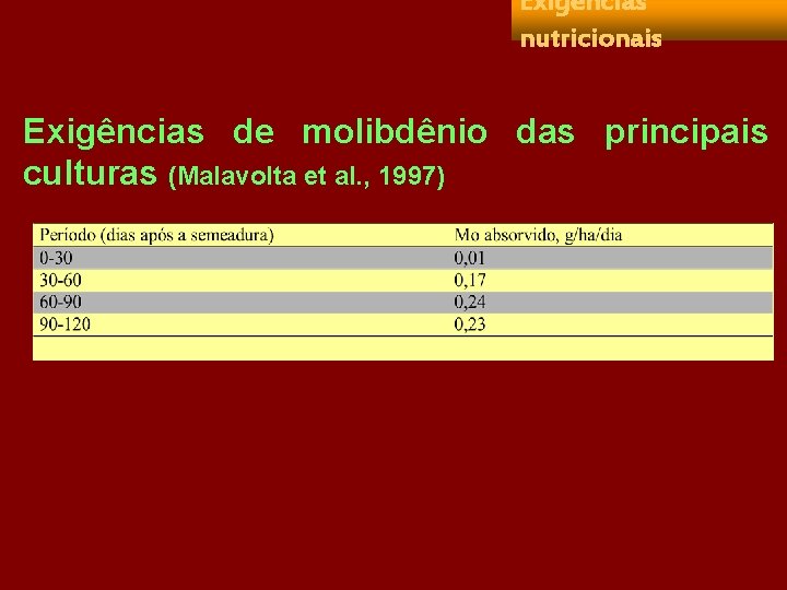Exigências nutricionais Exigências de molibdênio das principais culturas (Malavolta et al. , 1997) 