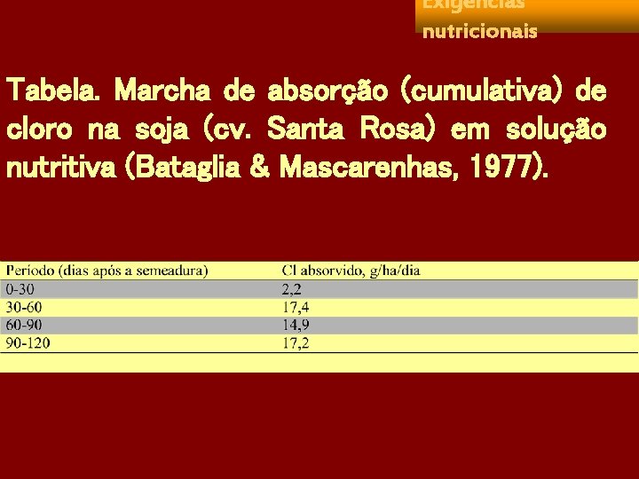 Exigências nutricionais Tabela. Marcha de absorção (cumulativa) de cloro na soja (cv. Santa Rosa)