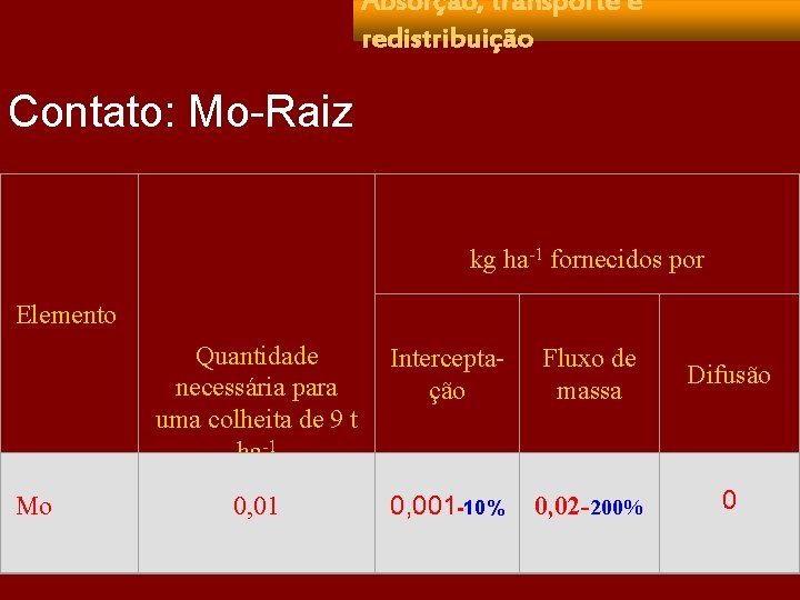 Absorção, transporte e redistribuição Contato: Mo-Raiz kg ha-1 fornecidos por Elemento Mo Quantidade Intercepta-