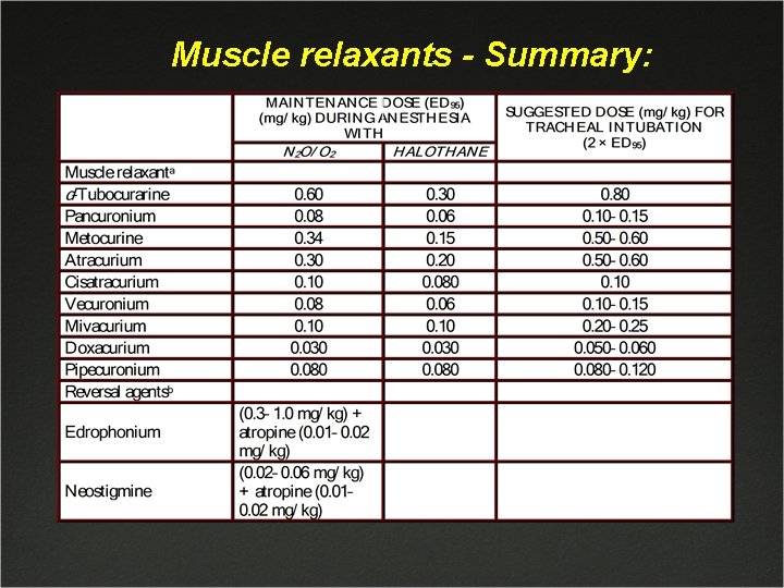 Muscle relaxants - Summary: 