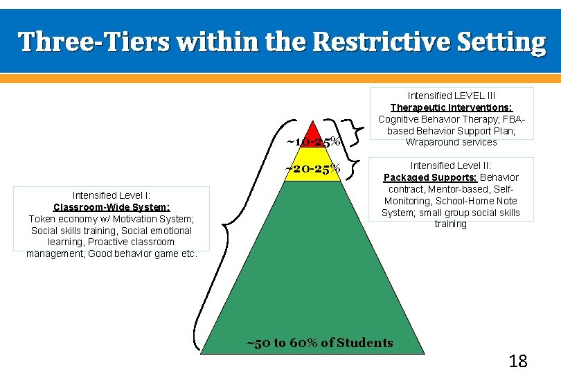 Three-Tiers within the Restrictive Setting ~10 -25% ~20 -25% Intensified Level I: Classroom-Wide System: