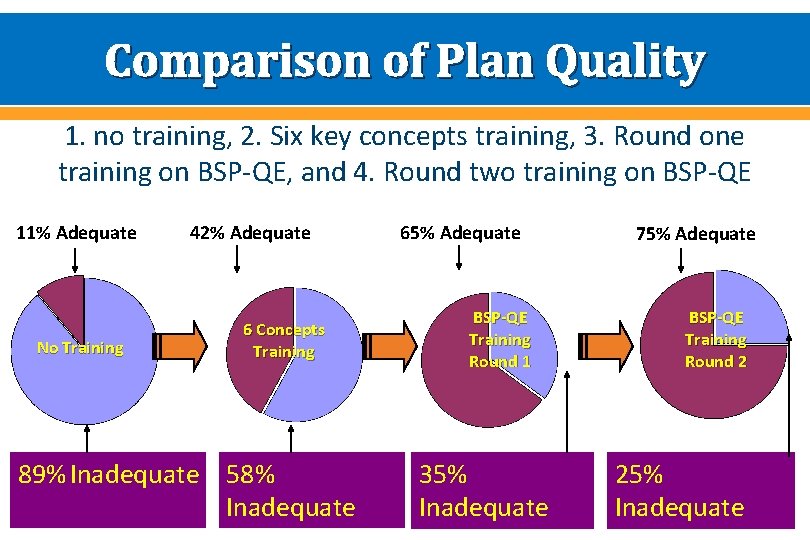 Comparison of Plan Quality 1. no training, 2. Six key concepts training, 3. Round
