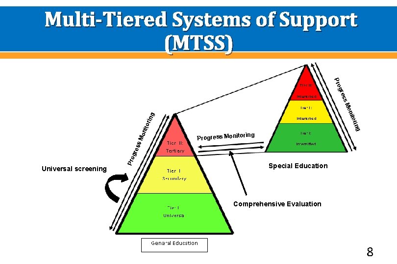 Multi-Tiered Systems of Support (MTSS) Pro ss gre oni ng Universal screening Pro gre