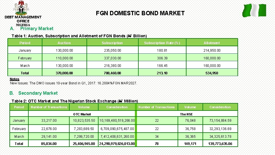 FGN DOMESTIC BOND MARKET DEBT MANAGEMENT OFFICE A. NIGERIA Primary Market Table 1: Auction,