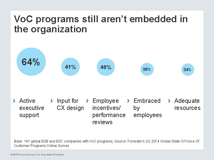 Vo. C programs still aren’t embedded in the organization 64% › Active executive support