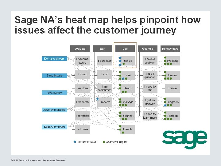 Sage NA’s heat map helps pinpoint how issues affect the customer journey © 2014