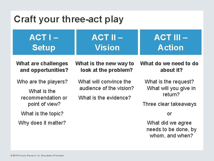 Craft your three-act play ACTI I–– Setup ACT IIII –– Vision ACT III ––