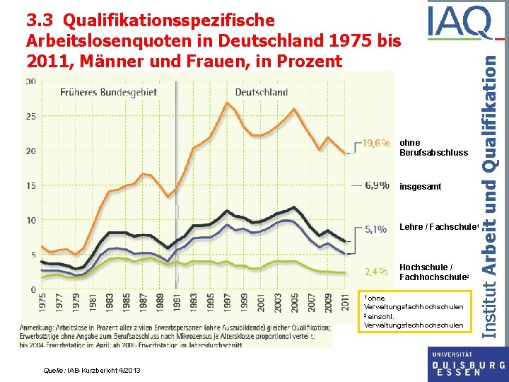 ohne Berufsabschluss insgesamt Institut Arbeit und Qualifikation 3. 3 Qualifikationsspezifische Arbeitslosenquoten in Deutschland 1975