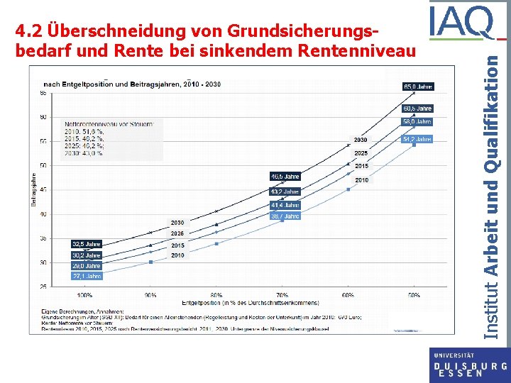 Institut Arbeit und Qualifikation 4. 2 Überschneidung von Grundsicherungsbedarf und Rente bei sinkendem Rentenniveau