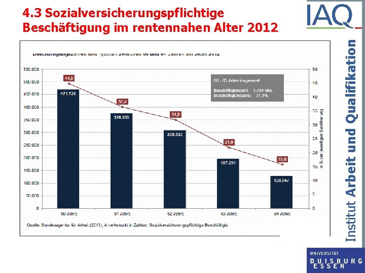 Institut Arbeit und Qualifikation 4. 3 Sozialversicherungspflichtige Beschäftigung im rentennahen Alter 2012 