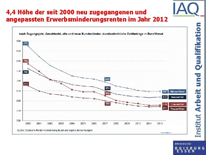 Institut Arbeit und Qualifikation 4, 4 Höhe der seit 2000 neu zugegangenen und angepassten