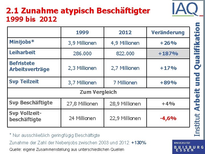 1999 bis 2012 1999 2012 Veränderung Minijobs* 3, 9 Millionen 4, 9 Millionen +26%