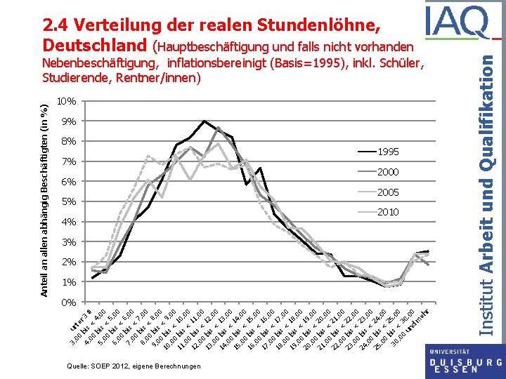 Nebenbeschäftigung, inflationsbereinigt (Basis=1995), inkl. Schüler, Studierende, Rentner/innen) 10% 9% 8% 7% 6% 5% 4%