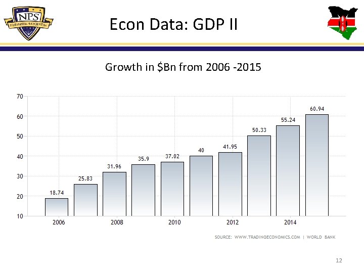 Econ Data: GDP II Growth in $Bn from 2006 -2015 12 