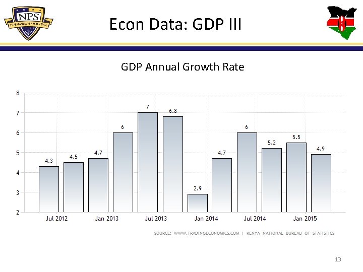 Econ Data: GDP III GDP Annual Growth Rate 13 